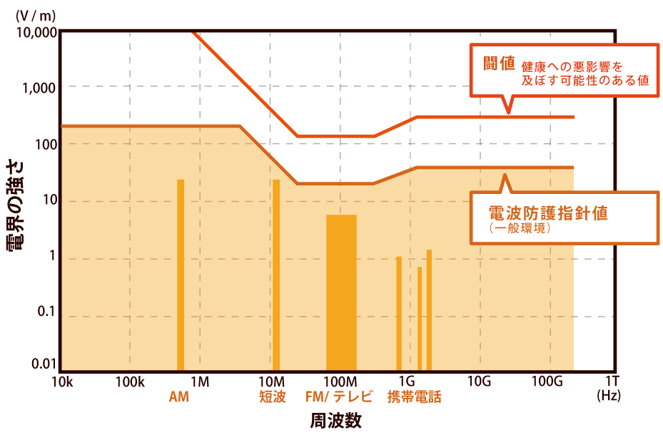 電界強度